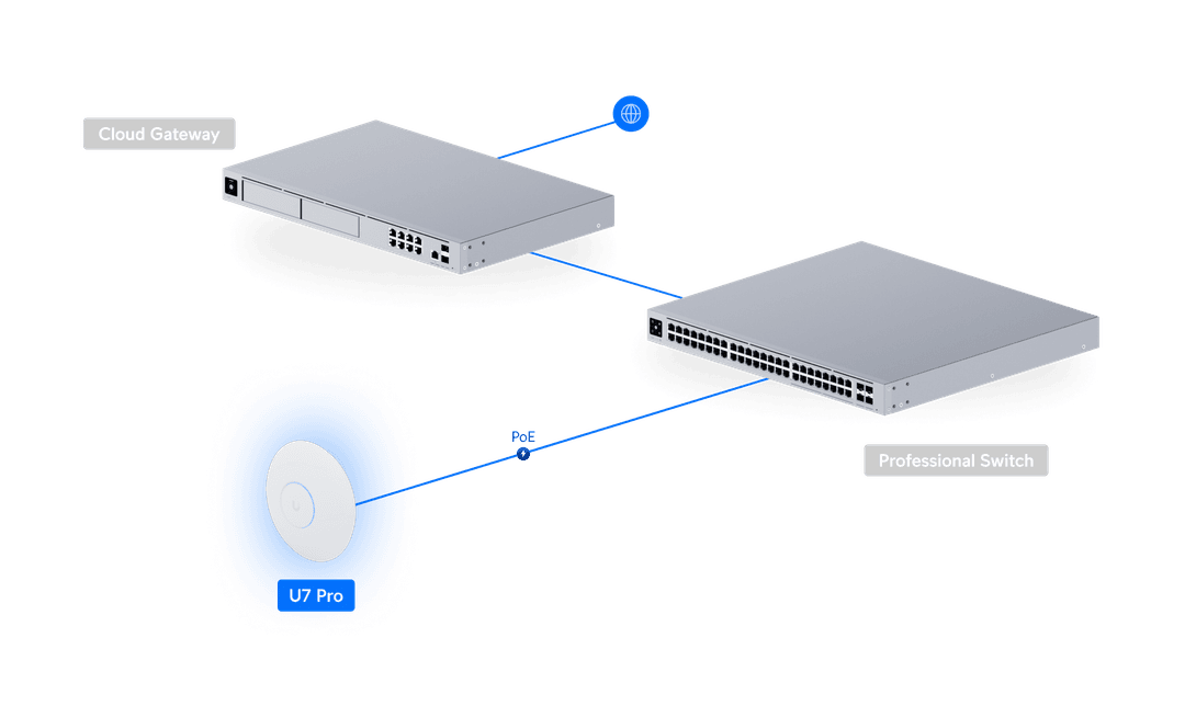 UniFi cloud gateway, switch and Wi-Fi 7 access point connected together
